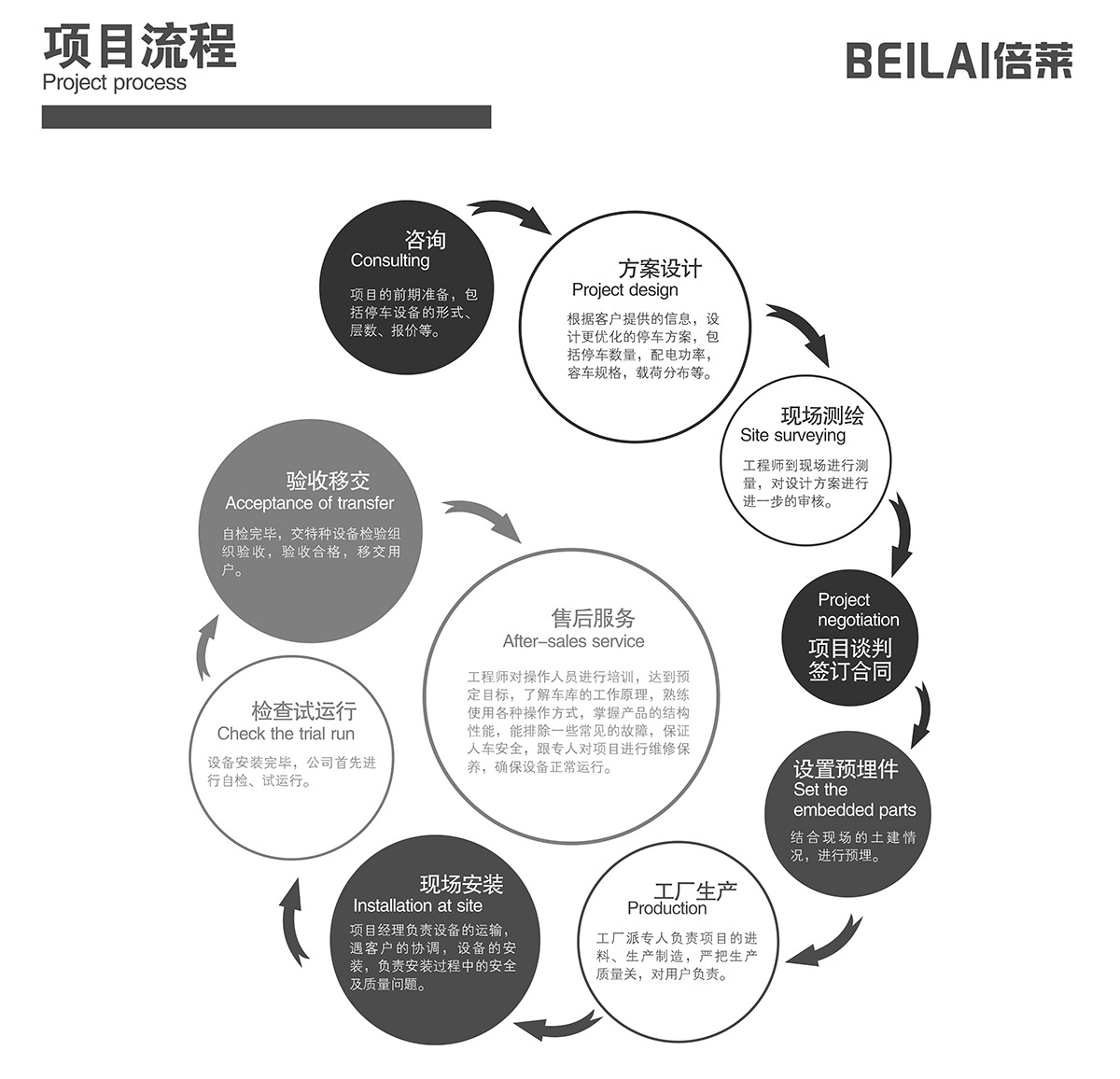 重慶倍萊停車設(shè)備租賃項(xiàng)目流程.jpg